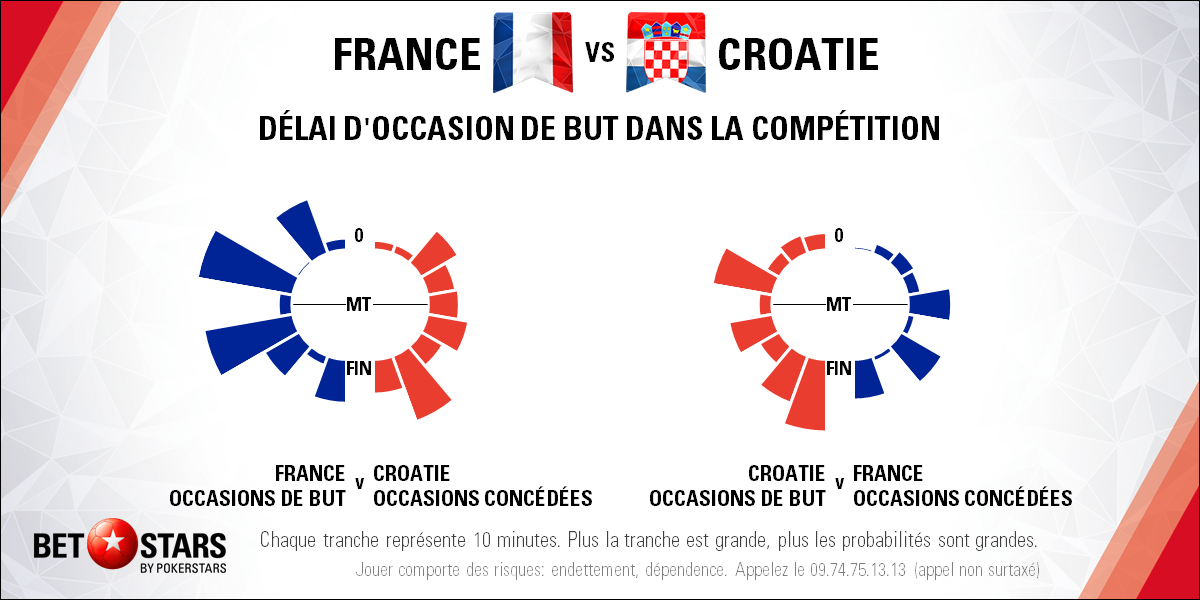 France v Croatia - TimingFR